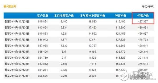 移動4G用戶將破5億，移動端市場聯(lián)通電信該如何是好？