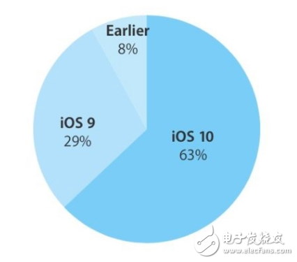 坑壞老“iPhone”的IOS 10更新速度暴降 蘋果無語