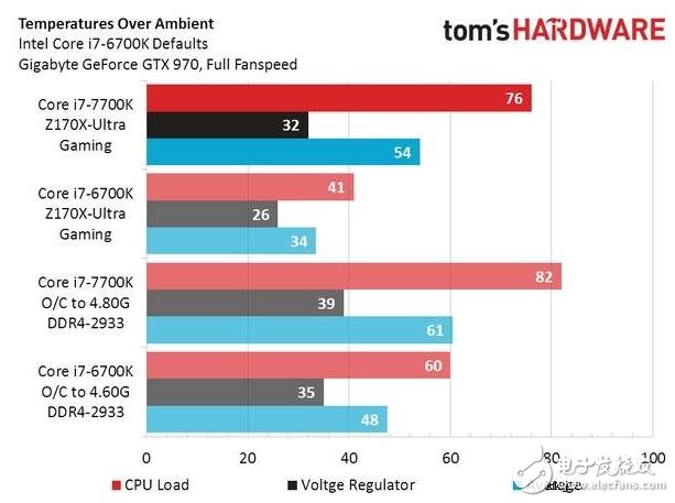 Intel被黑，i7-7700K處理器測試功耗和發(fā)熱不理想