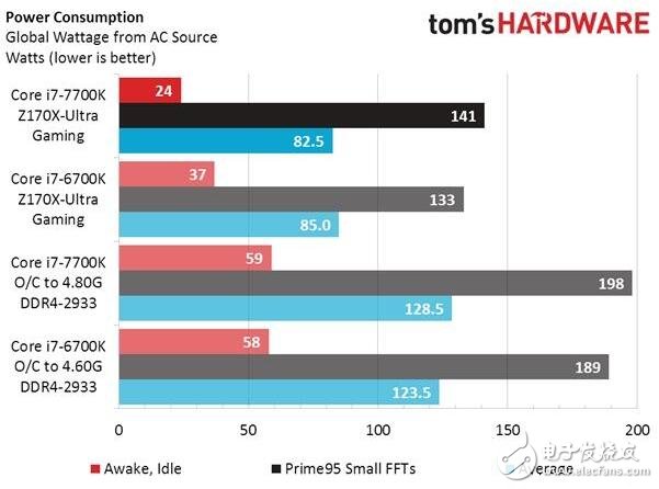 Intel被黑，i7-7700K處理器測試功耗和發(fā)熱不理想