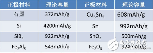 石墨烯鋰電池的正負(fù)極材料運用與未來發(fā)展