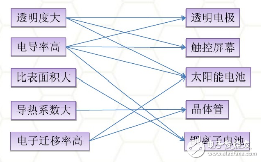 石墨烯電池的正負(fù)極材料運用與未來發(fā)展