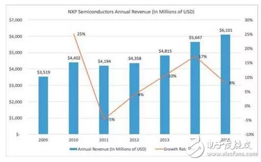 深入解析NXP的步步為營(yíng)環(huán)抱高通，原起飛利浦