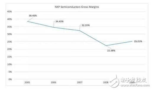 深入解析NXP的步步為營(yíng)環(huán)抱高通，原起飛利浦