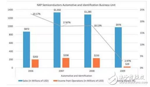 深入解析NXP的步步為營(yíng)環(huán)抱高通，原起飛利浦