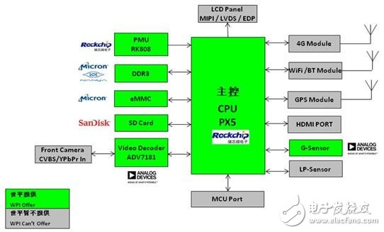 基于 Rockchip PX5 的多功能車載信息娛樂系統(tǒng)解決方案