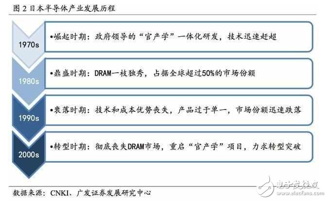 深度解析日本半導(dǎo)體產(chǎn)業(yè)：90年代的衰落之謎，現(xiàn)階段如何重新轉(zhuǎn)型？