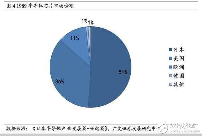 深度解析日本半導(dǎo)體產(chǎn)業(yè)：90年代的衰落之謎，現(xiàn)階段如何重新轉(zhuǎn)型？