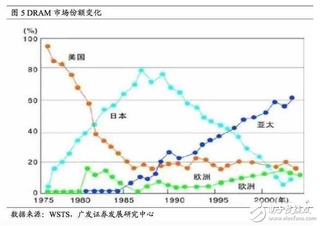 深度解析日本半導(dǎo)體產(chǎn)業(yè)：90年代的衰落之謎，現(xiàn)階段如何重新轉(zhuǎn)型？