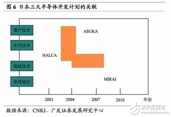 深度解析日本半導(dǎo)體產(chǎn)業(yè)：90年代的衰落之謎，現(xiàn)階段如何重新轉(zhuǎn)型？