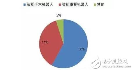 預(yù)計(jì)2016年智能醫(yī)療服務(wù)機(jī)器人市場(chǎng)將達(dá)60.25億美元