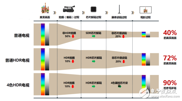 2016電視產(chǎn)品的進(jìn)步：HDR和OLED畫質(zhì)正迅速成長