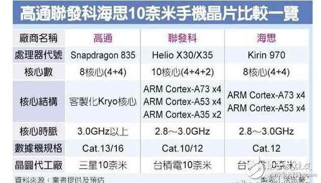 高通驍龍835小米6首發(fā)，華為麒麟970能否一戰(zhàn)？