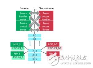 2017年一定要關(guān)注ARM這三大技術(shù)