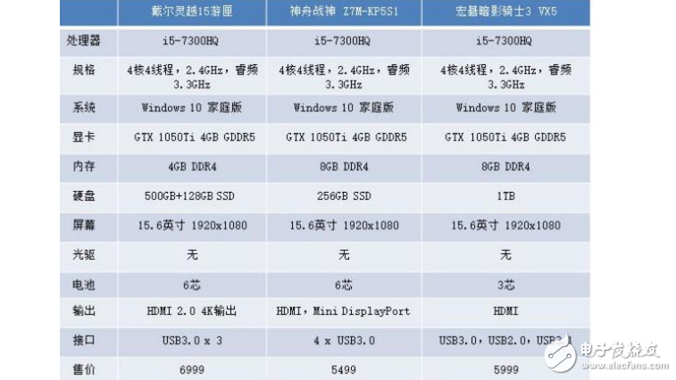 戴爾靈越15游匣、神舟戰(zhàn)神Z7M-KP5S1和宏碁暗影騎士3VX5，三款游戲本誰更值