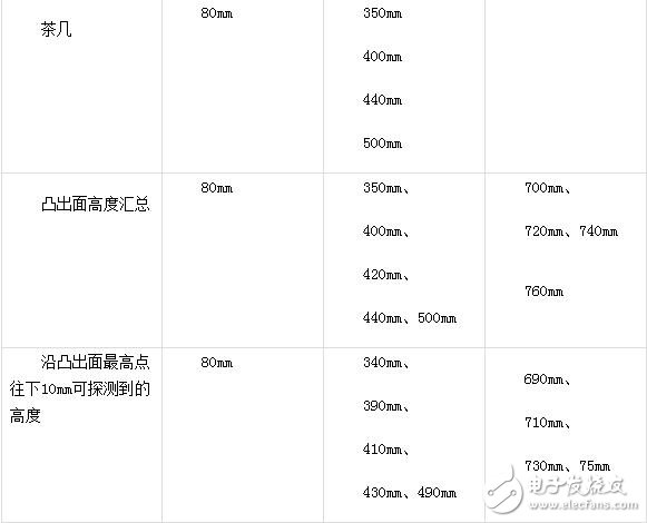 深度分析：服務(wù)機(jī)器人紅外避障傳感器安裝位置