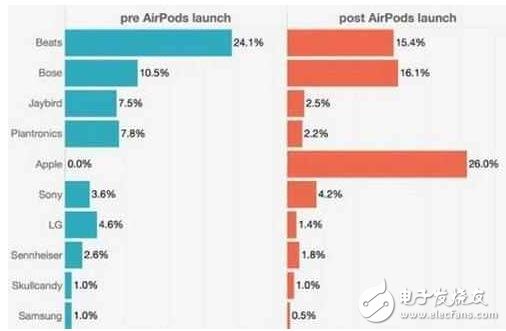 蘋(píng)果AirPods成00后新寵，銷(xiāo)量火爆占三成！