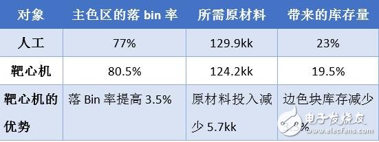 深度：大數(shù)據(jù)變革下LED封裝如何實(shí)現(xiàn)業(yè)態(tài)的顛覆？