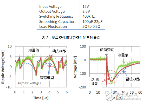 村田多層陶瓷電容器的動態(tài)模型和演變的電路模擬