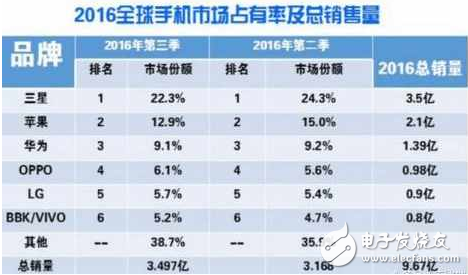 2016年年度全球銷量榜新鮮出爐 華為讓三星睡不好覺！