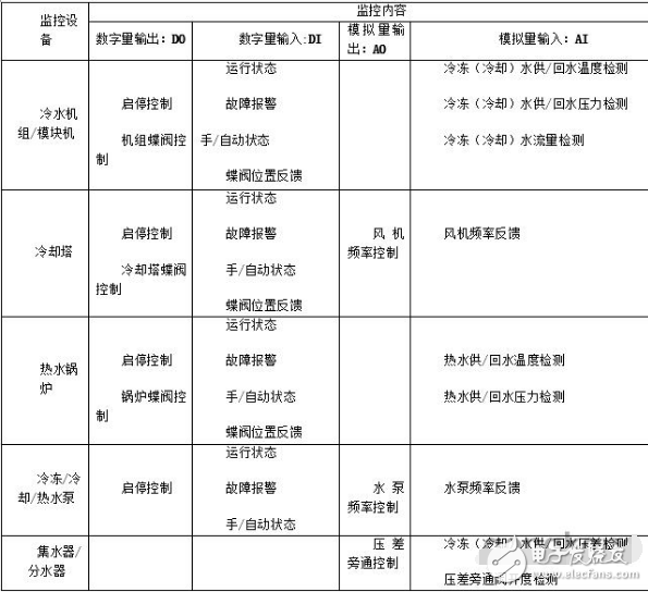 中央空調(diào)群控解決方案