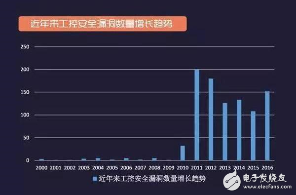 工控安全報告：2016年網(wǎng)絡(luò)空間安全趨勢