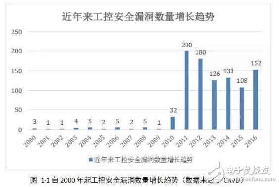 工控安全報告：2016年網(wǎng)絡(luò)空間安全趨勢