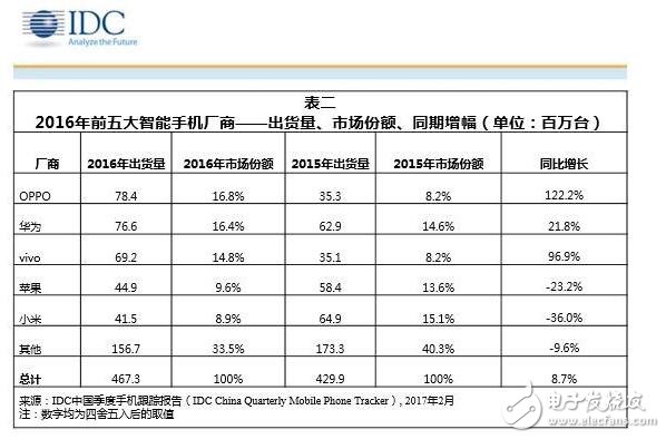 小米手機(jī)跌下神潭，小米6搭載最強(qiáng)MIUI9操作系統(tǒng)能否“救國”