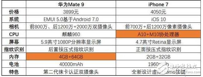 iPhone7大降價(jià)，直逼華為Mate9的價(jià)格，該怎么選？