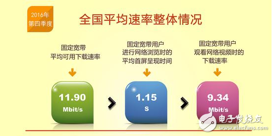 提速降費(fèi)倡導(dǎo)成功：我國13個(gè)省固寬以及4G網(wǎng)速逼近12Mbit/s