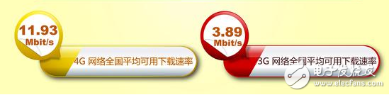 提速降費(fèi)倡導(dǎo)成功：我國13個(gè)省固寬以及4G網(wǎng)速逼近12Mbit/s