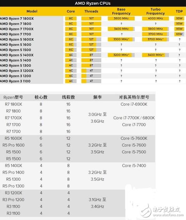 AMD Ryzen低價普及8核，美區(qū)價格首曝，破局Intel