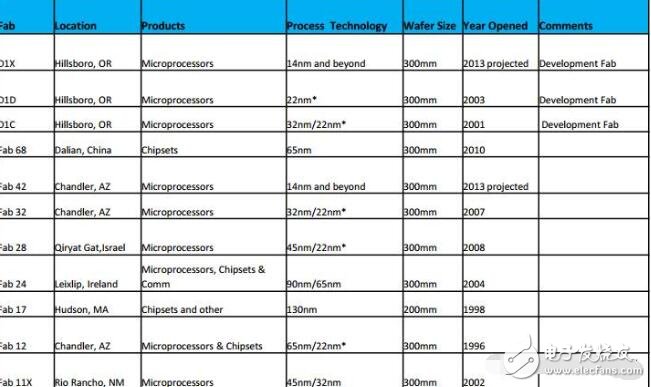 英特爾投資70億美元重啟亞利桑那工廠，聚焦新工藝研發(fā)？