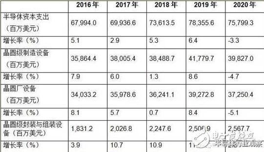 2017的半導(dǎo)體究竟會如何？ 