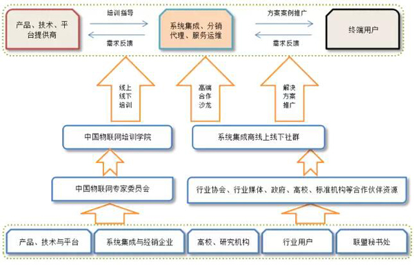 中國物聯(lián)網(wǎng)產(chǎn)業(yè)應(yīng)用聯(lián)盟即將發(fā)起成立，目標幫助5000家系統(tǒng)集成商應(yīng)用落地 