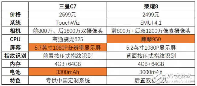 三星C7降到了華為榮耀8的價(jià)格，該怎么選？