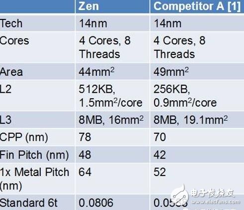 AMD Zen底層架構(gòu)大揭秘，有望挑戰(zhàn)Intel