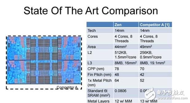 AMD Zen底層架構(gòu)大揭秘，有望挑戰(zhàn)Intel