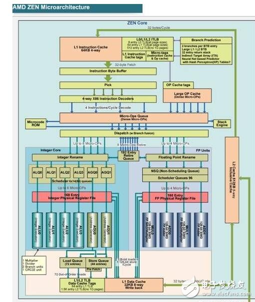 AMD Zen底層架構(gòu)大揭秘，有望挑戰(zhàn)Intel