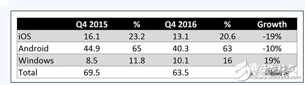 iPad Pro銷(xiāo)量下滑，微軟Windows平板強(qiáng)勢(shì)崛起