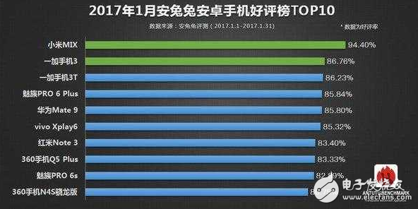 1月安兔兔好評榜出爐：小米MIX、一加3/3T占前三，可是這三臺手機(jī)買得到？