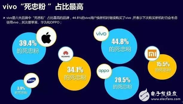 vivo為什么會(huì)有8成的手機(jī)市場(chǎng)增長(zhǎng)率？