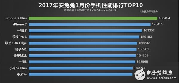 2017年1月份性能榜TOP10出爐：華為無手機沒入選！