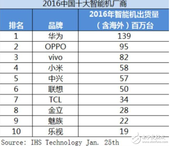 2017年1月份性能榜TOP10出爐：華為無手機沒入選！