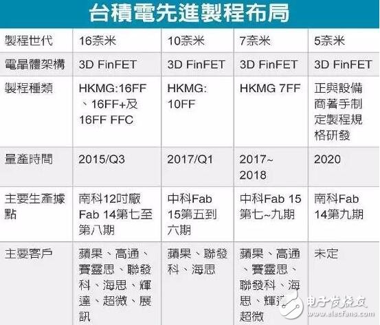 臺積電向供應(yīng)鏈求幫助，密謀反超Intel成半導(dǎo)體霸主