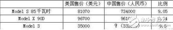 細(xì)思極恐，特斯拉model3可能像iPhone一樣橫掃中國(guó)？