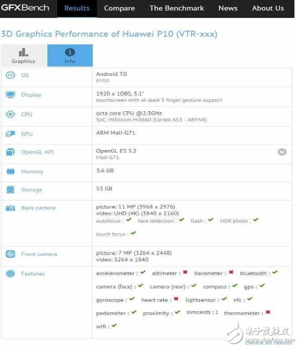 華為P10正式亮相跑分網(wǎng)站：配降頻版麒麟960處理器，4G運存