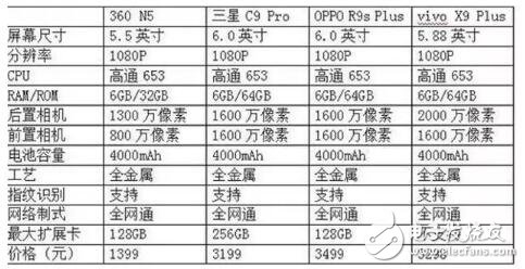 大運存，小內存，360N5為何如此“與眾不同”？