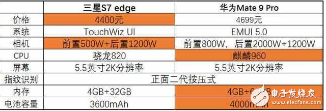 現(xiàn)實(shí)！同樣四千五，三星S7 edge和華為Mate9你買那個(gè)？