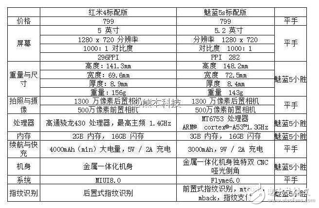 799的魅藍(lán)5s吊打799的紅米4標(biāo)配版